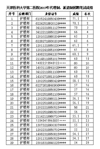 天津医科大学第二医院2017年代理制、派遣制招聘笔试成绩(护理001).jpg