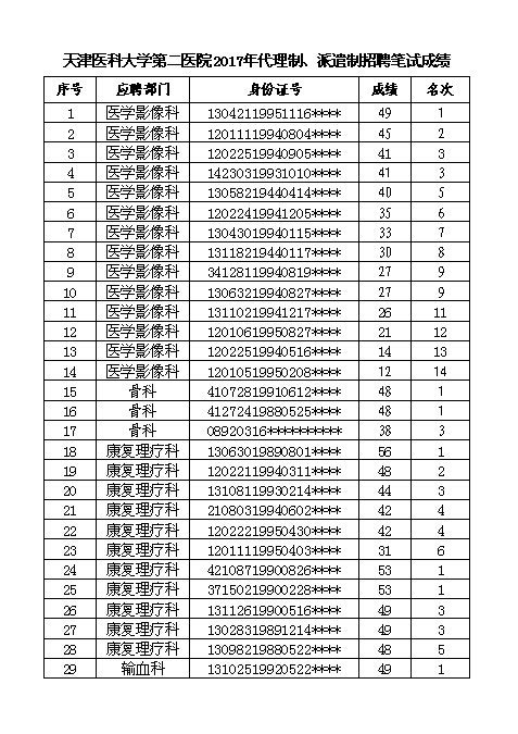 天津医科大学第二医院2017年代理制、派遣制招聘笔试成绩001.jpg