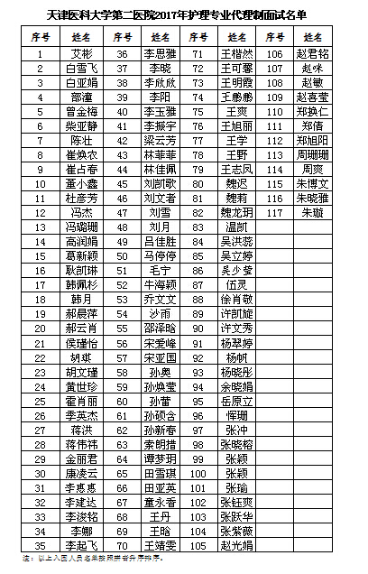 天津医科大学第二医院2017年护理专业代理制面试名单.jpg