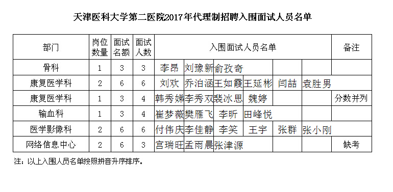 天津医科大学第二医院2017年代理制招聘入围面试人员名单.jpg